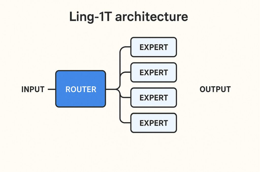 Diagram of Ling-1T architecture by Ant Group showing Mixture-of-Experts router and active expert modules.